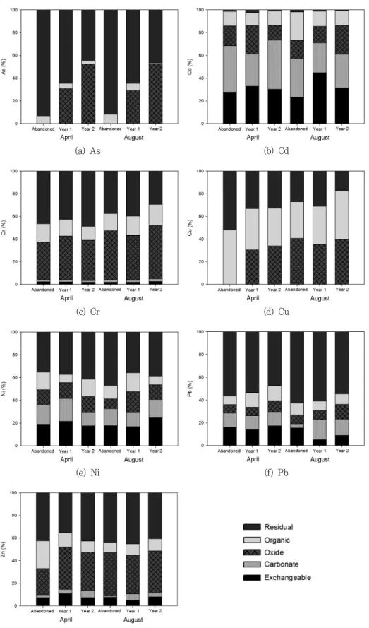 Fig.  4  Distribution  of  heavy  metal  fractions  in  the  soil  of  abandoned  field,  1st  year  Miscanthus  production  field,  and  2nd  year  Miscanthus  production  field