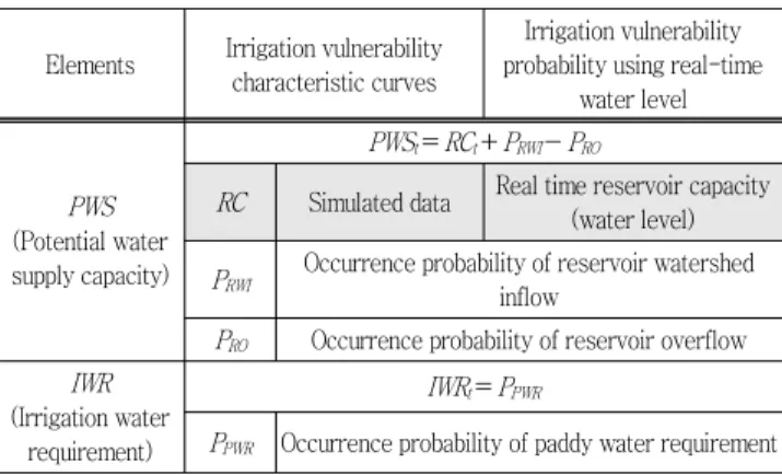 Fig.  2  Application  of  water  supply  vulnerability  model  using  real-time  water  level  in  Myeonggyeong  reservoir
