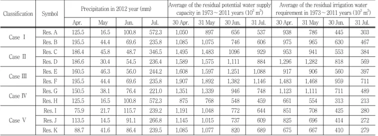 Table  3  Basic  data  for  irrigation  vulnerability  assessment  used  in  this  study