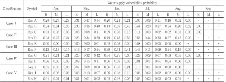 Table  4  Assessment  of  water  supply  vulnerability  model  using  real-time  water  level  in  2012  year Classification Symbol
