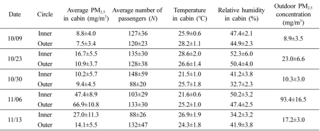 Table 1. Descriptive statistics for Average PM 2.5  concentration, average number of passengers, temperature, relative humidity in cabin, and outdoor PM 2.5  concentration