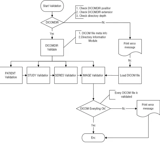 Figure 2. Flow chart of DICOM CD data evaluation was utilized in the designing of 