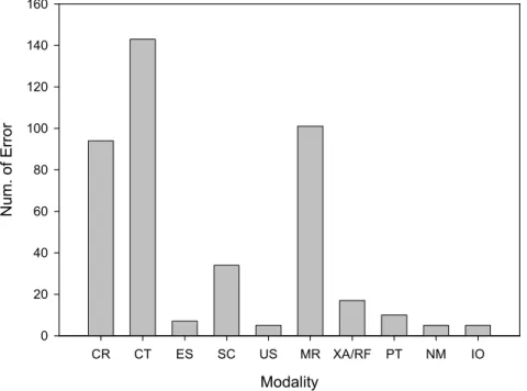 Figure 3. The number of errors detected in the evaluation of DICOM CD data using the 