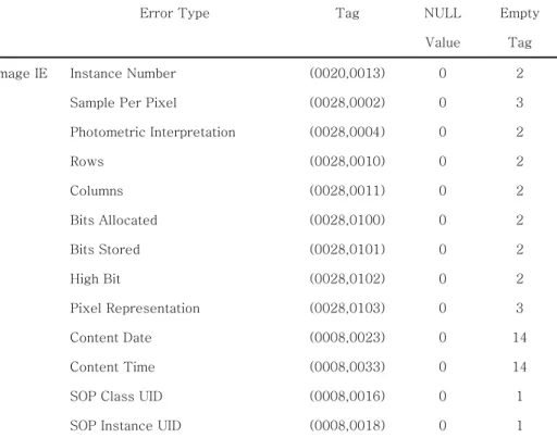 Table  6은  Image  IE의  분석  결과이다.  특히  PACS에서는  Image  IE 의  tag값에  오류가  있는  경우  PACS  뷰어(viewer)에  보여줄  수  가  없다
