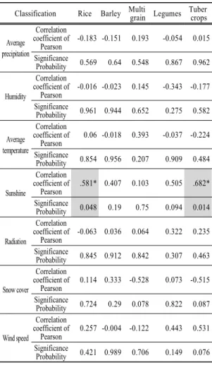 Table 2. Result of correlation analysis between meteorological  factors and food crops