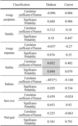 Table 5. Result of correlation analysis between meteorological  factors and leafy vegetables