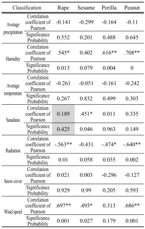 Table 7. Result of correlation analysis between meteorological  factors and industrial crop 