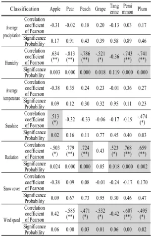 Table 8. Result of correlation analysis between meteorological  factors and fruits