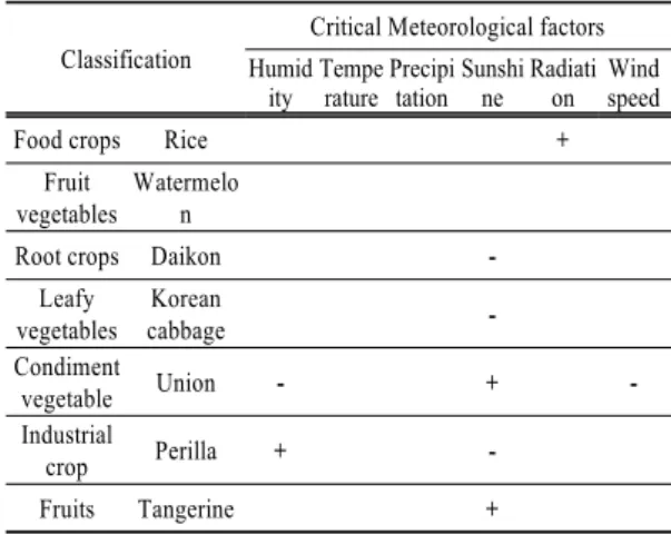 Table 10. Result of correlation analysis between meteorological  factors and staple crops 