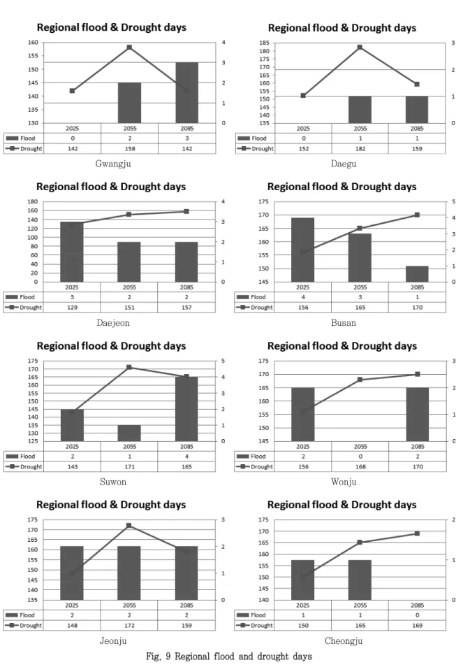 Fig.  9  Regional  flood  and  drought  days