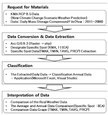 Fig.  1  Flow  chart  of  this  research