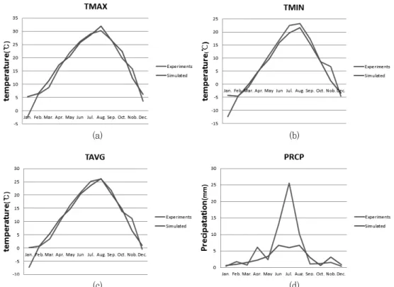 Fig.  4  Comparison  of  actual  weather  data  and  weather  forecast  data