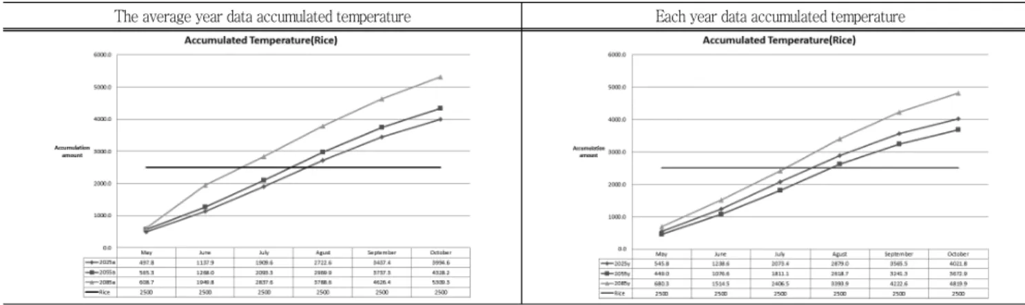 Table  3  Accumulated  temperature  estimated  using  the  average  &amp;  year  temperature  in  Suwon