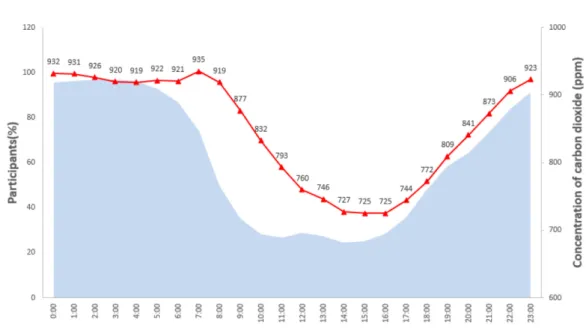 Fig. 1. Percentage of occupants at home and indoor CO 2  concentration.