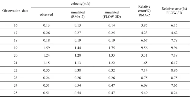 Table 1. Comparison of Oserved &amp; Simulated Velocity(a)