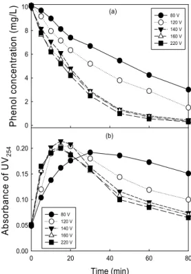 Fig. 2. Effect of primary voltage on the phenol degradation  and UV 254  variation. (air flow rate, 5 L/min)