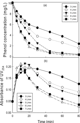 Fig. 3. Effect of air flow rate on the phenol degradation and  UV 254  variation. (1st voltage, 140 V) 