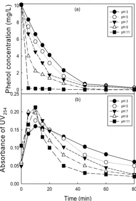 Fig. 4. Effect of pH on the phenol degradation and UV 254