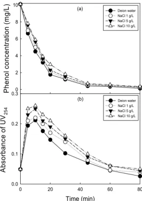 Fig. 5. Effect of electric conductivity on the phenol degradation  and UV 254  variation