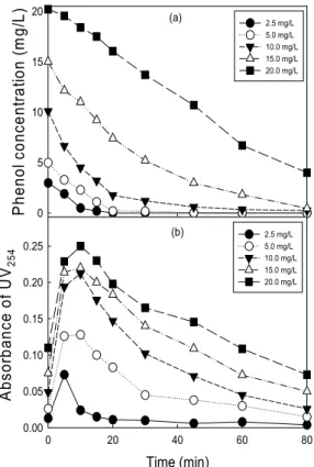 Fig. 6. Effect of initial phenol concentration on the phenol  degradation and UV 254  variation