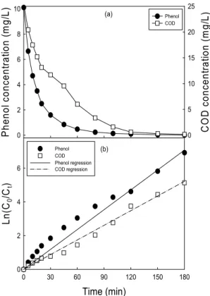 Fig. 7. Variation of phenol and COD of phenol with time(a)  and degradation kinetics of phenol and COD of  phenol in plasma system