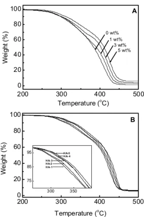Fig. 5. TGA thermograms of HA-1/WBPU composite films  with different HA-1 contents (A) and 5 wt% 