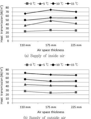Fig.  3  Heat  transmission  variation  for  air  space  thickness  at  different  temperature  of  the  chamber