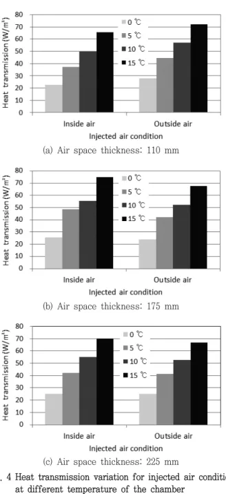 Fig.  4  Heat  transmission  variation  for  injected  air  condition  at  different  temperature  of  the  chamber