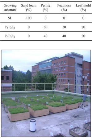 Table 1. Mixture ratios of the growing substrate used in this  experiment Growing  substrate Sand loam(%) Perlite(%) Peatmoss(%) Leaf mold(%) SL 100 0 0 0 P 6 P 2 L 2 0 60 20 20 P 4 P 4 L 2 0 40 40 20   