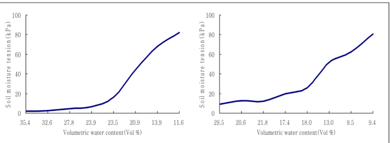 Fig. 2. Soil moisture tension characteristic curves in volumetric water content due to application of growing substrate in sand  loam(left)  and PPL mixed soil(right)