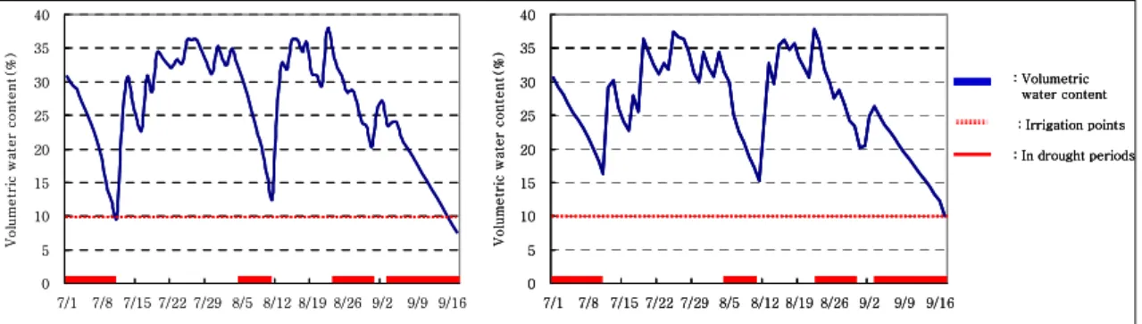 Fig. 4. Volumetric water content characteristic curves as affected by soil depth 15cm(left) and 25cm(right) in P 6 P 2 L 2  growing  substrate during dry summer.