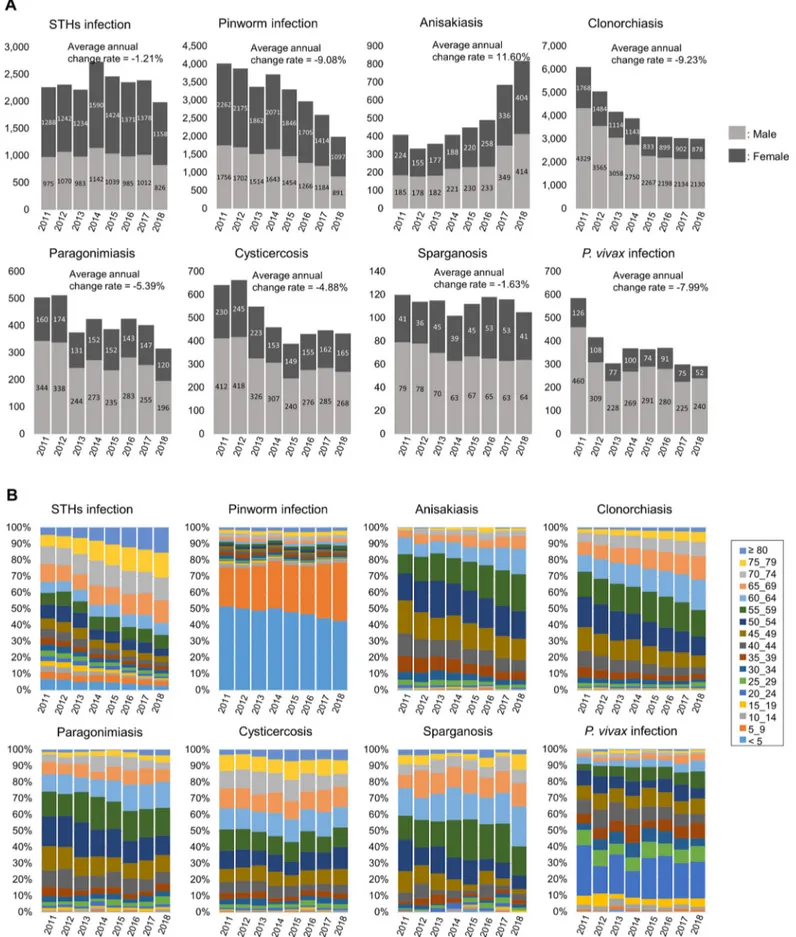 Fig 1. Number of patients infected with endemic parasites (A) and their age composition (B) in South Korea from 2011 to 2018
