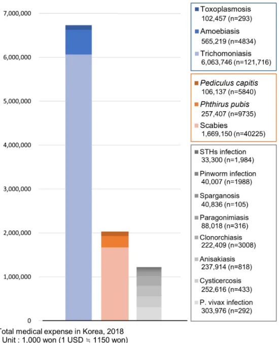 Fig 5. Total medical expense in South Korea due to parasitic diseases in 2018: globally distributed protozoan diseases (blue), ectoparasite infestations (orange), and endemic parasitic diseases (gray)