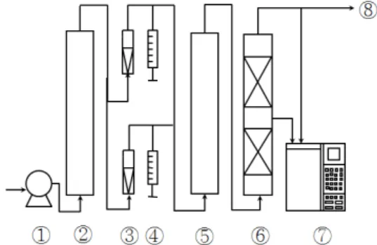 Fig. 1. Schematic diagram of experimental apparatus (①  air  pump,  ②  drying bottle, ③  flow meter, ④  syringe  pump,  ⑤  mixing chamber, ⑥  adsorption bed, ⑦  GC, ⑧  vent)