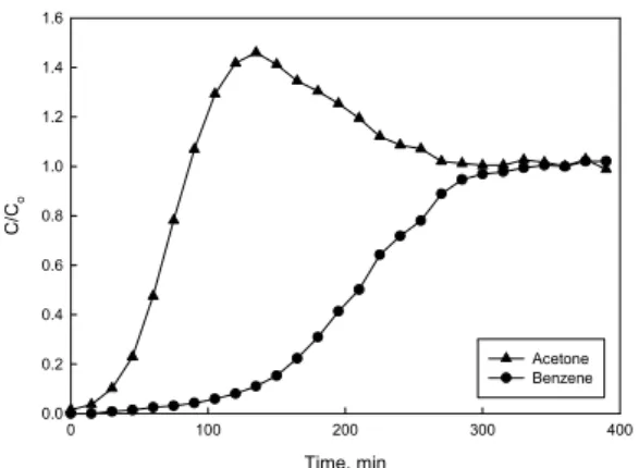 Fig. 5. Comparison of breakthrough curves of binary vapor  on single-layer bed of activated carbon (acetone  concentration 100 ppmv, benzene concentration  100 ppmv, flow rate 4 ℓ/min, activated carbon bed  2 g, temperature 25℃).