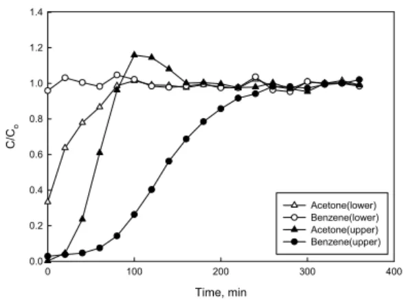 Fig. 6. Comparison of breakthrough curves of binary vapor  on double-layer bed composed of silica-aluminar  (lower layer 1 g) and activated carbon (upper layer  1 g) (acetone concentration100 ppmv, benzene  concentration 100 ppmv, flow rate 4 ℓ/min, total 