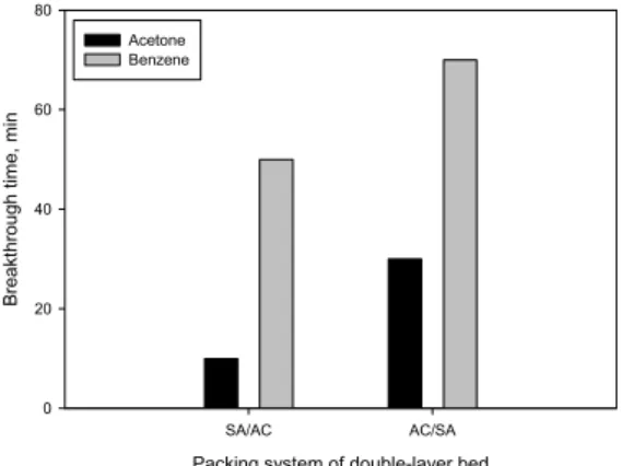 Fig. 9. Comparison of breakthrough time of acetone and  benzene vapors according to packing system of  double-layer bed.