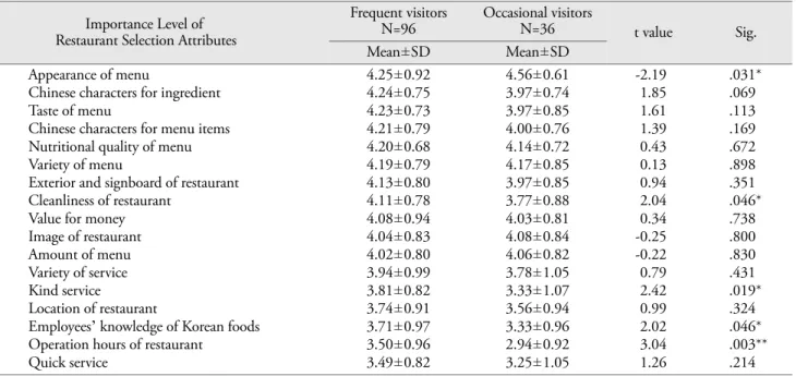 Table 6. Importance difference of selection attributes based on visiting frequency of Korean cuisine restaurants 