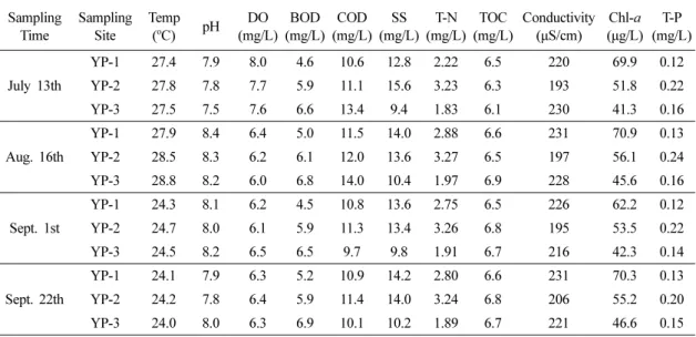 Table 1. Analysis of water quality in the Yongpung reservoir Sampling Time SamplingSite Temp(oC) pH DO (mg/L) BOD (mg/L) COD (mg/L) SS (mg/L) T-N (mg/L) TOC (mg/L) Conductivity(µS/cm) Chl-a (µg/L) T-P (mg/L) July 13th YP-1 27.4 7.9 8.0 4.6 10.6 12.8 2.22 6