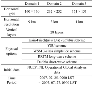 Table 1. The configuration of WRF modeling
