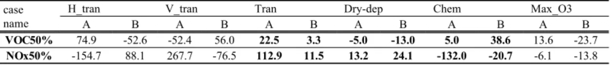 Fig. 7. The Process Analysis results of each experiments in both locations. 