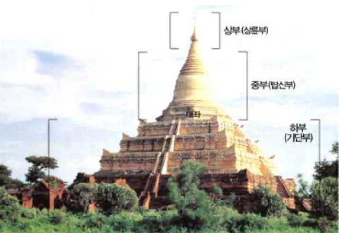 그림 11. 쉐산도 제디 (Thein Sein, op. cit., p.74 편집) 앞서 본고에서는 파토를 상좌부불교가 힌두교를 포용 함을 상징적으로 나타낸 버강만의 독특한 형식의 불전형 불탑으로 생각된다고 하였다