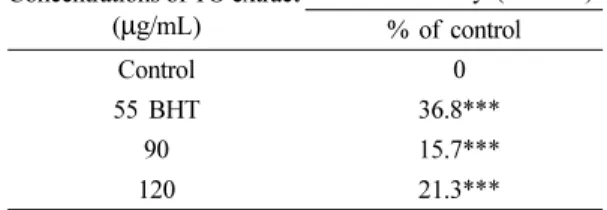 Table 6. The inhibitory ability of lipid peroxidation (LP) in  Typha orientalis L.  (TO) extract determined at a wavelength of 500 nm Concentrations of TO extract  ( µg /mL) LP inhibitory ability(500 nm) % of control Control 0 55 BHT  81.6*** 90  22.9*** 1