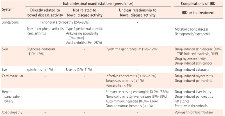 Table 1. Extraintestinal Manifestations and Complications Associated with IBD