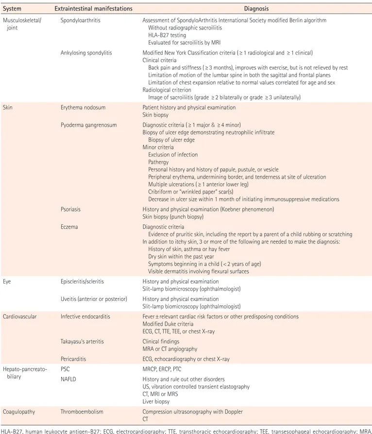 Table 2. Diagnosis of Extraintestinal Manifestations