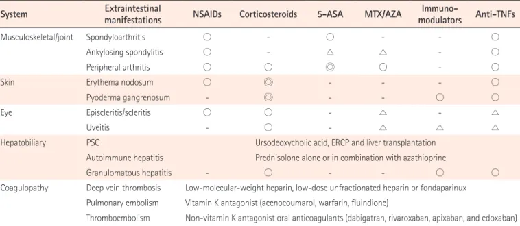 Table 3. Treatments for Extraintestinal Manifestations