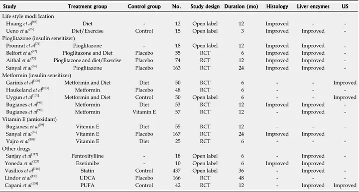 Table 1  Treatment outcomes of variable regimens