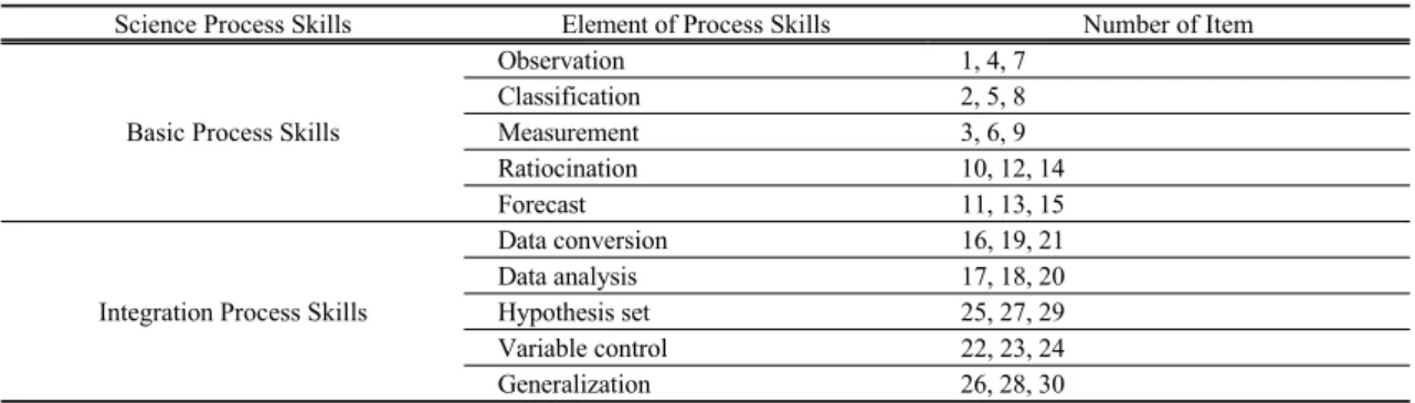 Table 1. Item composition of science process skills