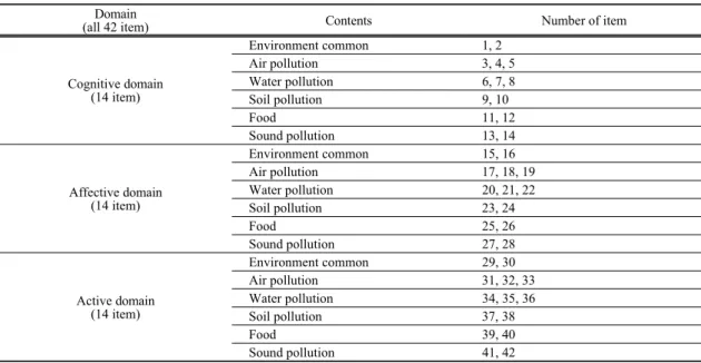 Table 2. Item composition of environment-friendly attitude을 사용하였다(Table 1).인지적 영역 ,  정의적 영역,  행동적 영역에서의 각 영역은 ‘환경일반’, ‘공기오염’, ‘물오염’, ‘토양오염’,  ‘음식물’, ‘소음공해’로 구분된다