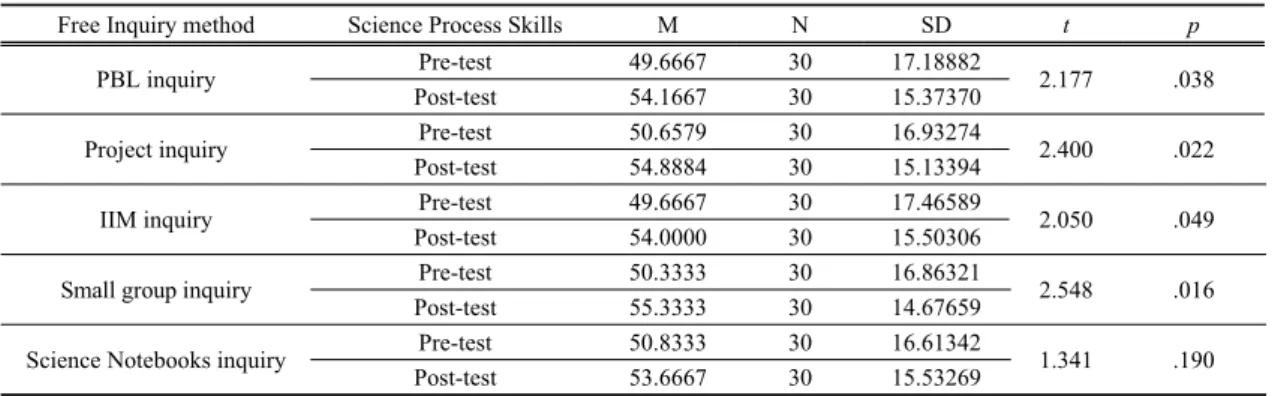 Table 5. Science Process Skills Results 2.4.3. IIM 탐구 IIM 탐구 모둠의 인원은 4명으로 구성하였고, IIM의 탐구 과정 진행에 도움을 주고자 IIM의 단계에 따라 학습지를 개발하였다